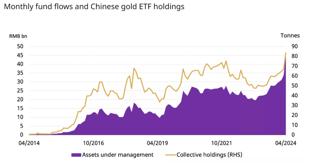 تدفقات الأموال الشهرية وممتلكات صندوق الإستثمار المتداول للذهب الصينى
